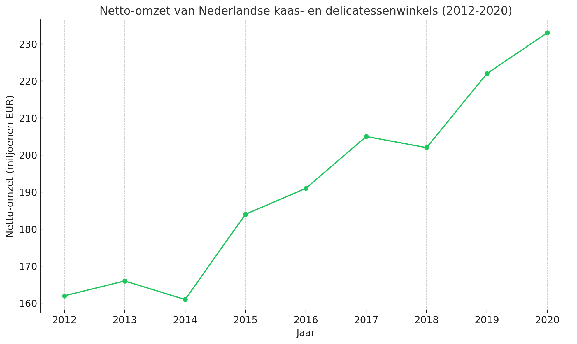 Netto omzet Nederlandse kaas en delicatessenwinkels